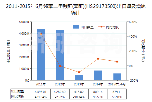 2011-2015年6月鄰苯二甲酸酐(苯酐)(HS29173500)出口量及增速統(tǒng)計 2011-2015年6月鄰苯二甲酸酐(苯酐)(HS29173500)出口量及增速統(tǒng)計